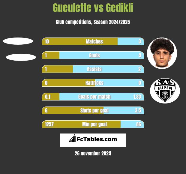 Gueulette vs Gedikli h2h player stats