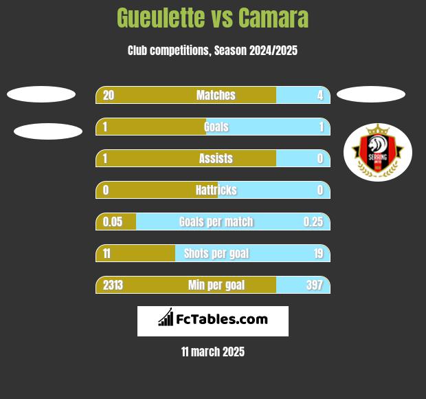 Gueulette vs Camara h2h player stats