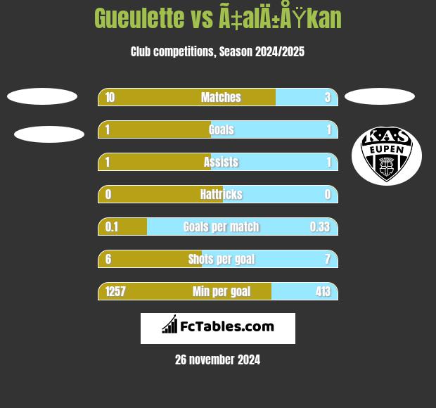 Gueulette vs Ã‡alÄ±ÅŸkan h2h player stats