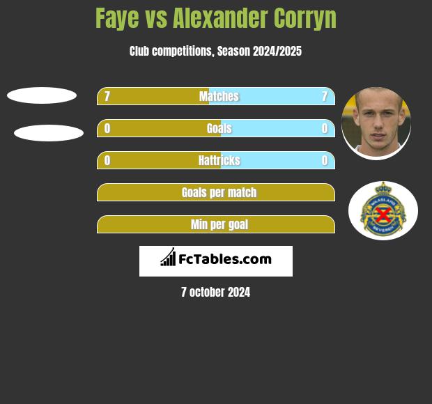 Faye vs Alexander Corryn h2h player stats