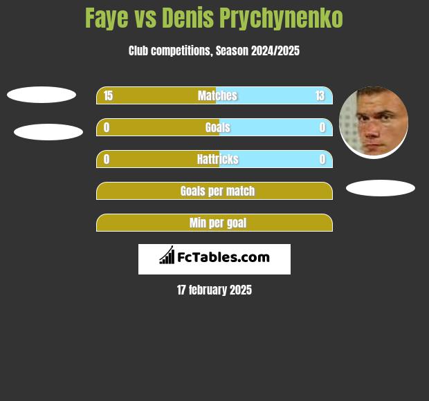 Faye vs Denis Prychynenko h2h player stats