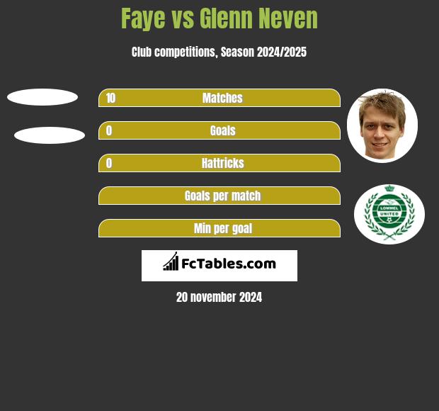 Faye vs Glenn Neven h2h player stats