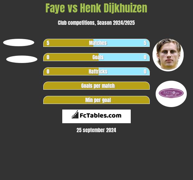 Faye vs Henk Dijkhuizen h2h player stats