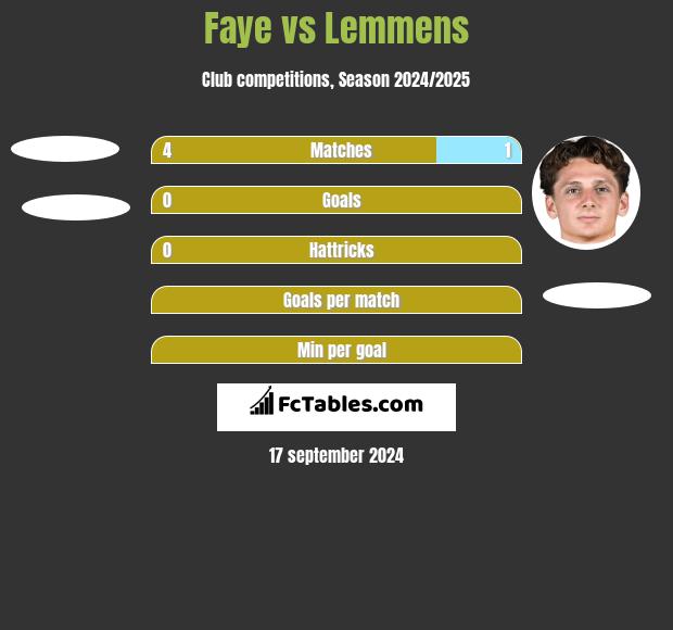 Faye vs Lemmens h2h player stats