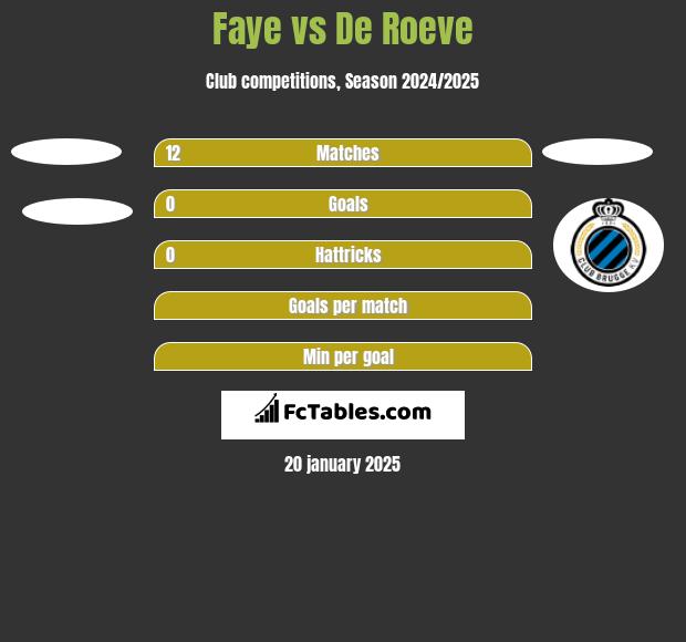 Faye vs De Roeve h2h player stats