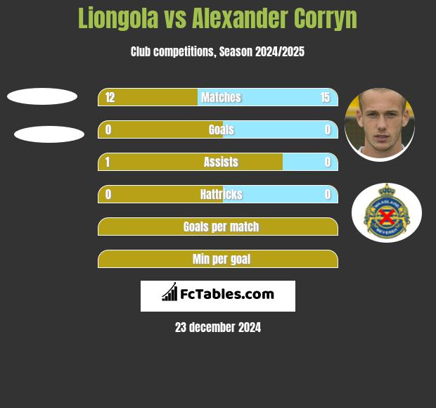 Liongola vs Alexander Corryn h2h player stats