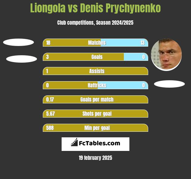 Liongola vs Denis Prychynenko h2h player stats