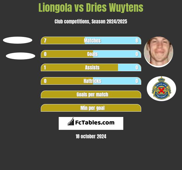 Liongola vs Dries Wuytens h2h player stats