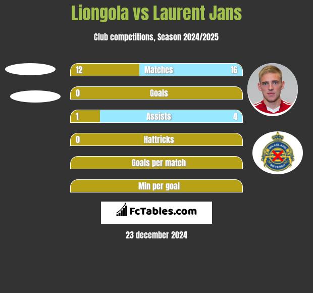 Liongola vs Laurent Jans h2h player stats