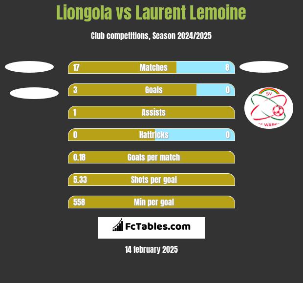 Liongola vs Laurent Lemoine h2h player stats