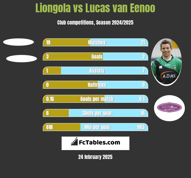 Liongola vs Lucas van Eenoo h2h player stats