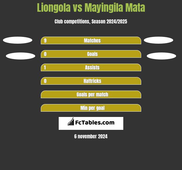 Liongola vs Mayingila Mata h2h player stats