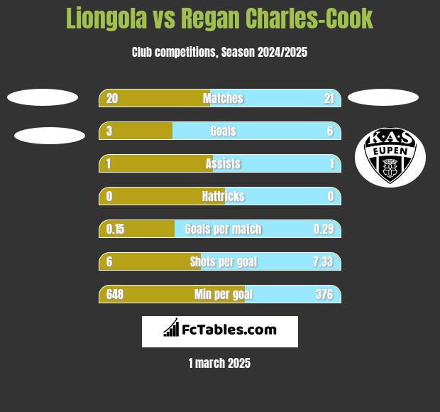 Liongola vs Regan Charles-Cook h2h player stats