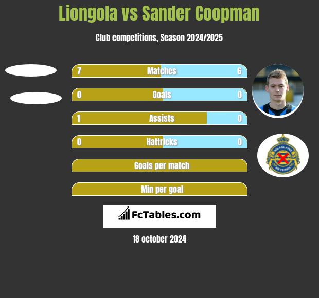 Liongola vs Sander Coopman h2h player stats