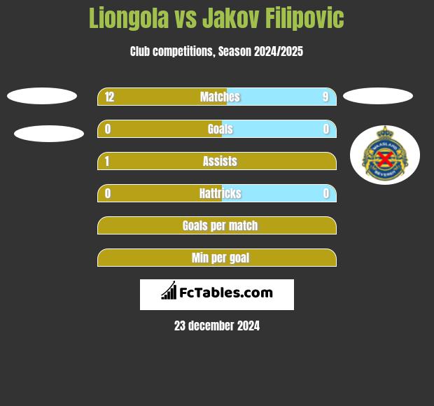 Liongola vs Jakov Filipovic h2h player stats