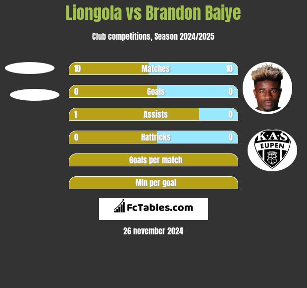 Liongola vs Brandon Baiye h2h player stats