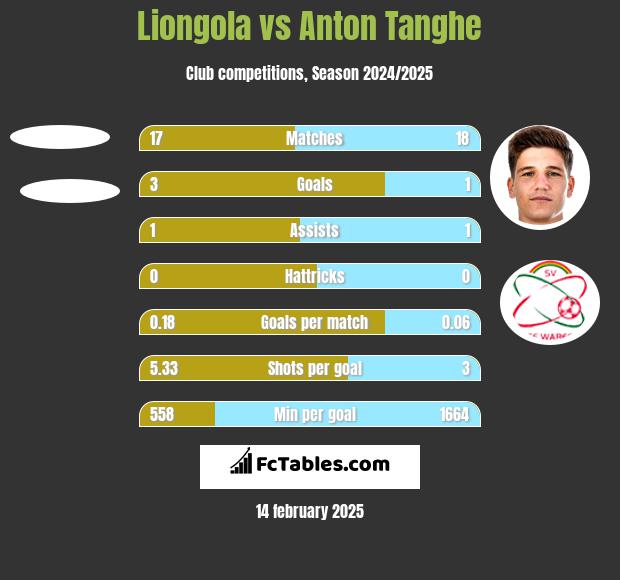 Liongola vs Anton Tanghe h2h player stats