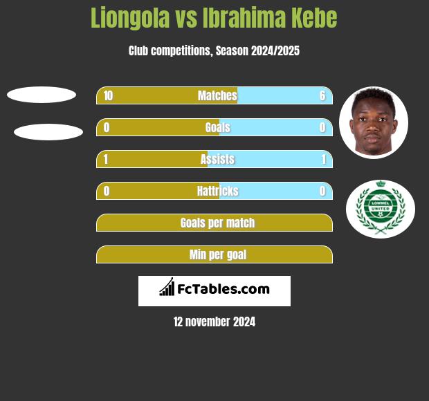 Liongola vs Ibrahima Kebe h2h player stats