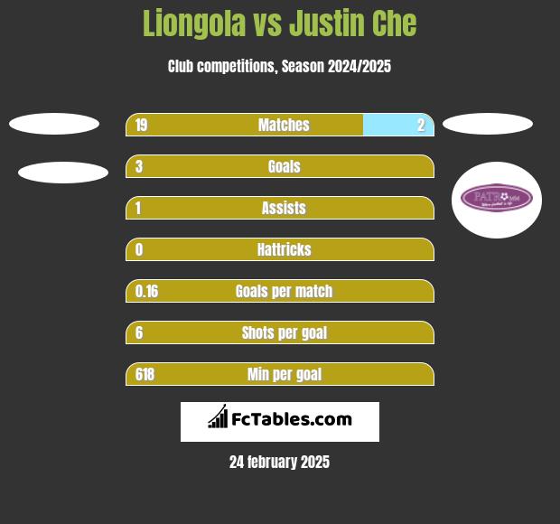 Liongola vs Justin Che h2h player stats