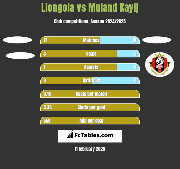 Liongola vs Muland Kayij h2h player stats