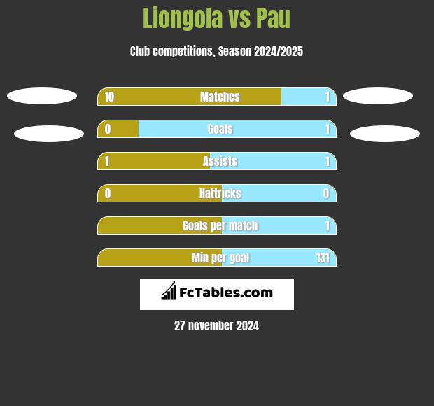 Liongola vs Pau h2h player stats