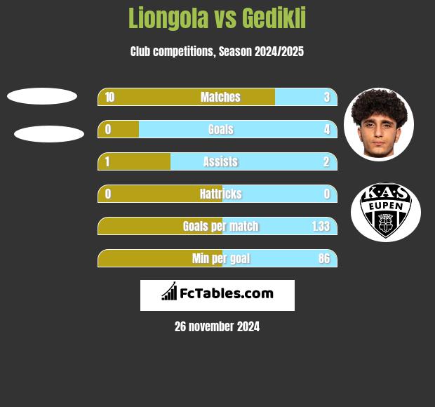 Liongola vs Gedikli h2h player stats