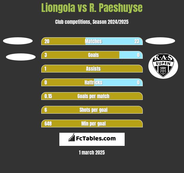 Liongola vs R. Paeshuyse h2h player stats