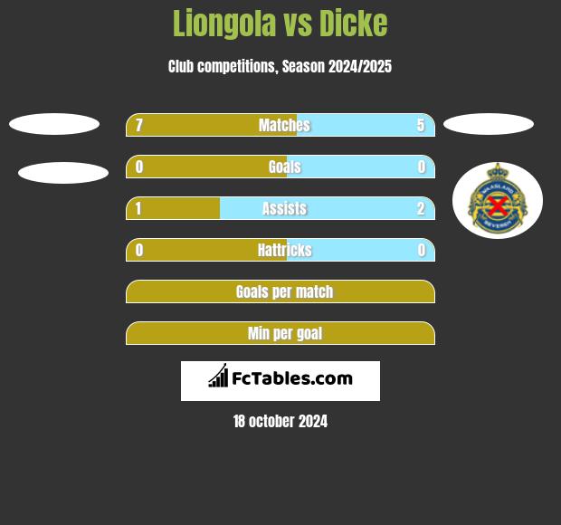 Liongola vs Dicke h2h player stats