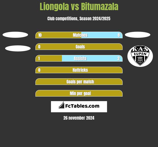 Liongola vs Bitumazala h2h player stats