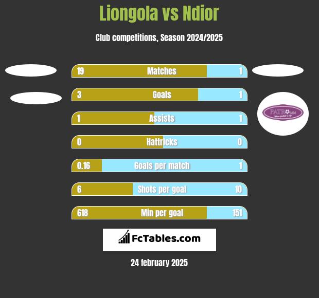 Liongola vs Ndior h2h player stats