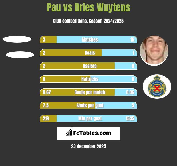 Pau vs Dries Wuytens h2h player stats