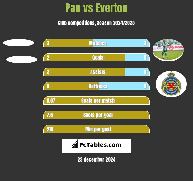 Pau vs Everton h2h player stats