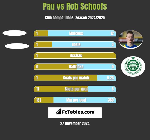 Pau vs Rob Schoofs h2h player stats