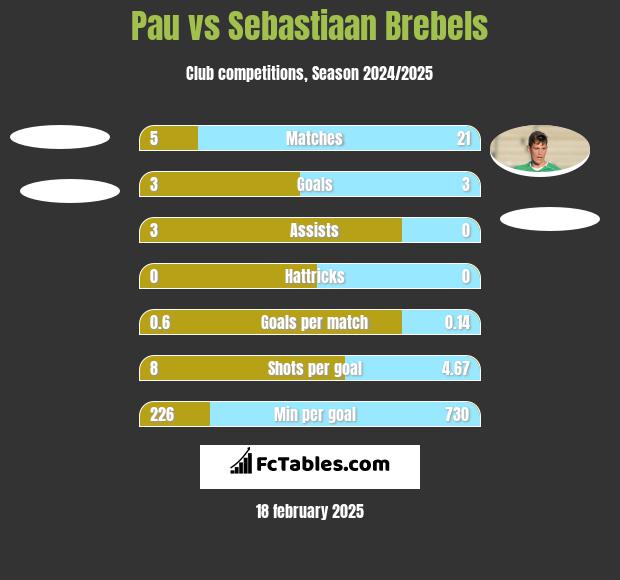 Pau vs Sebastiaan Brebels h2h player stats