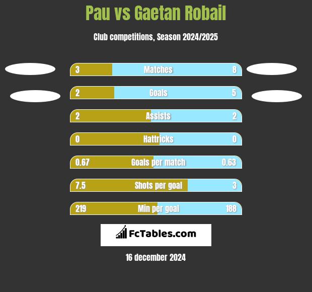 Pau vs Gaetan Robail h2h player stats