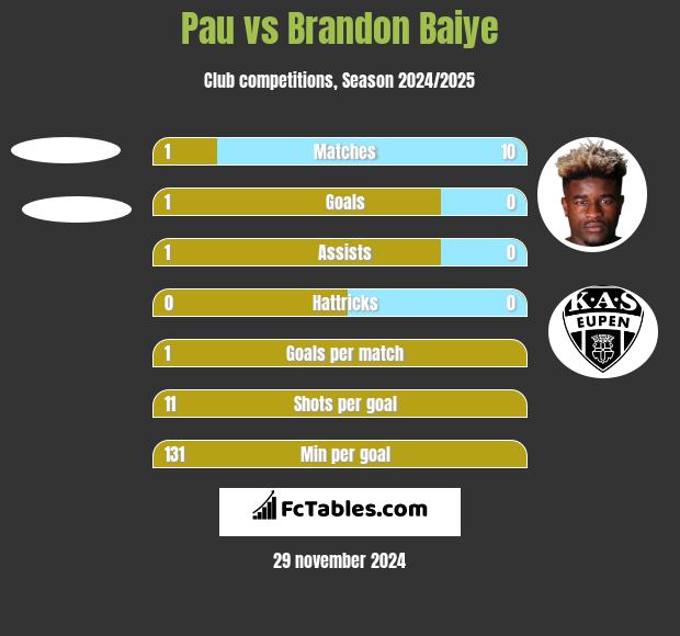 Pau vs Brandon Baiye h2h player stats