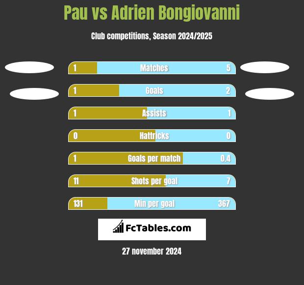 Pau vs Adrien Bongiovanni h2h player stats