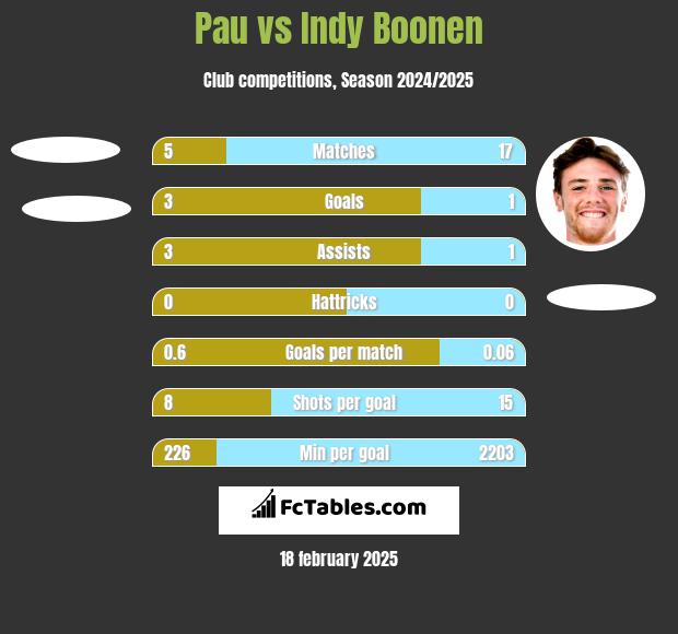 Pau vs Indy Boonen h2h player stats