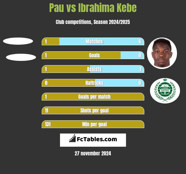 Pau vs Ibrahima Kebe h2h player stats