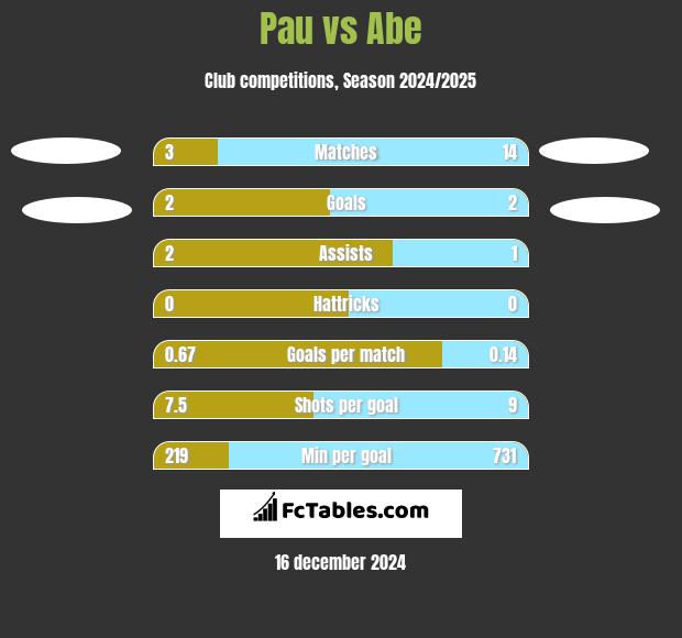 Pau vs Abe h2h player stats