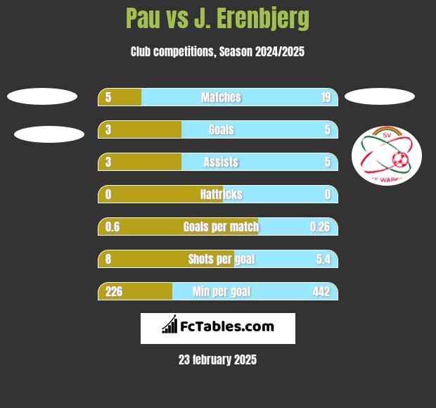 Pau vs J. Erenbjerg h2h player stats