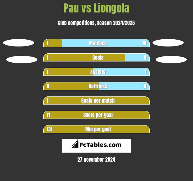 Pau vs Liongola h2h player stats