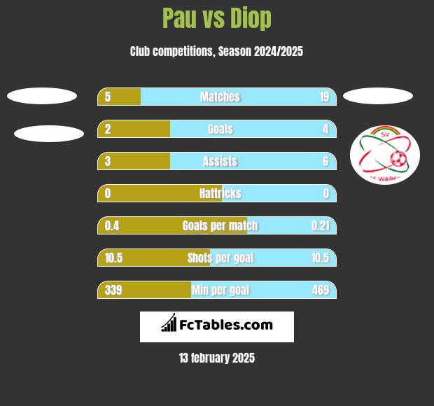 Pau vs Diop h2h player stats