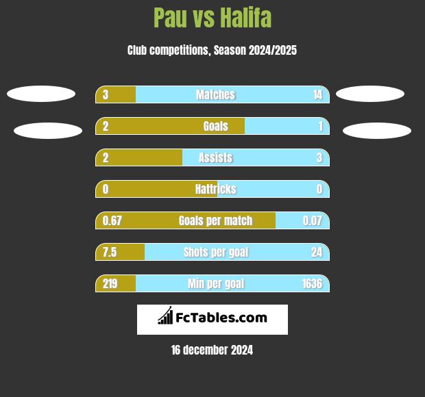 Pau vs Halifa h2h player stats