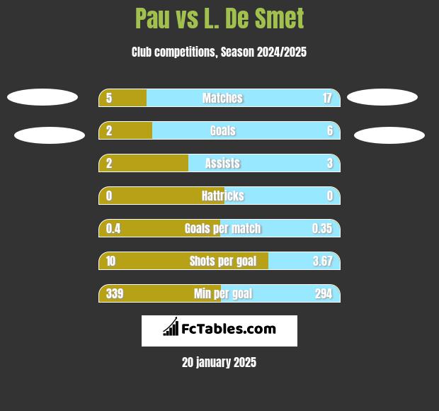 Pau vs L. De Smet h2h player stats