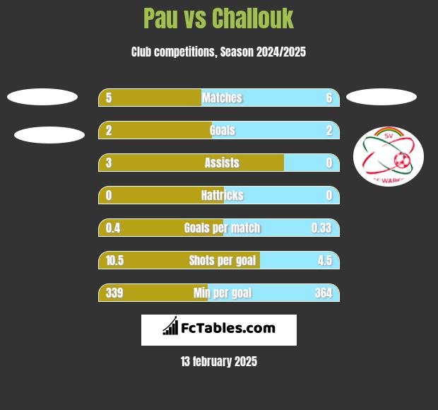 Pau vs Challouk h2h player stats