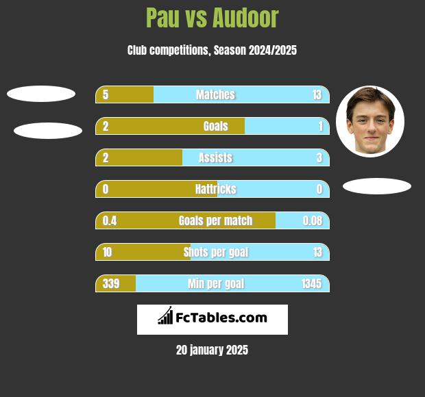 Pau vs Audoor h2h player stats