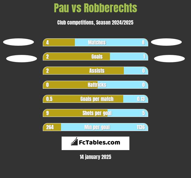 Pau vs Robberechts h2h player stats