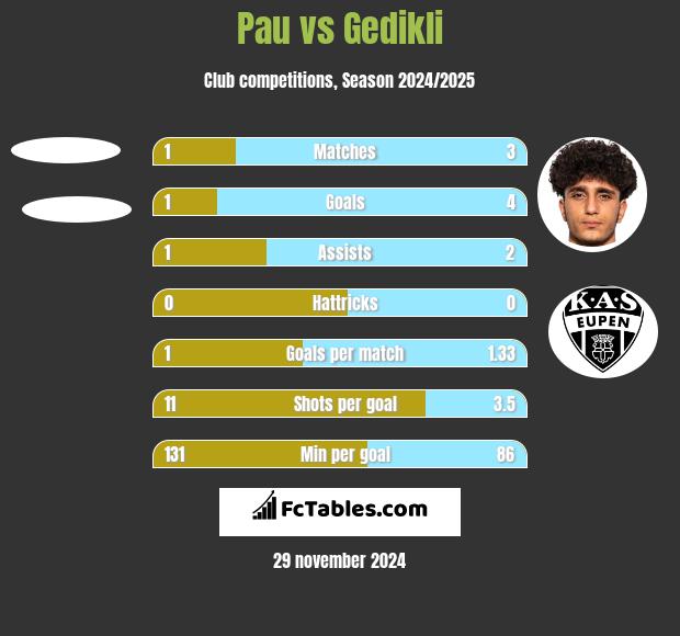 Pau vs Gedikli h2h player stats