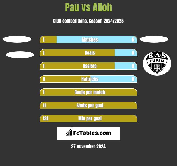 Pau vs Alloh h2h player stats